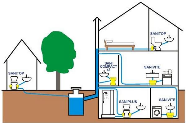 Схема и устройство канализации в частном доме своими руками